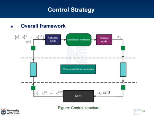 信息物理系統(tǒng)的集成魯棒模型預(yù)測(cè)控制架構(gòu)